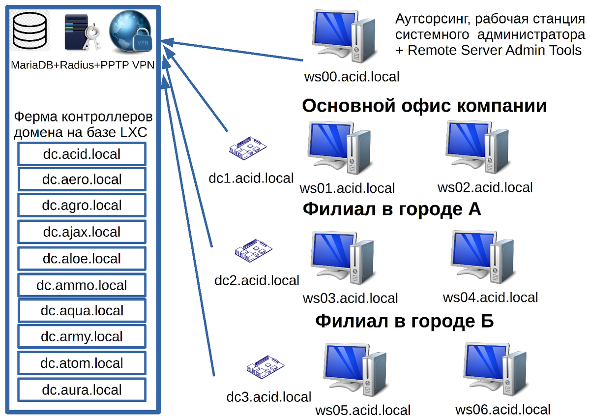 Контроллер домена в облаке. | Блог системного администратора | Дзен