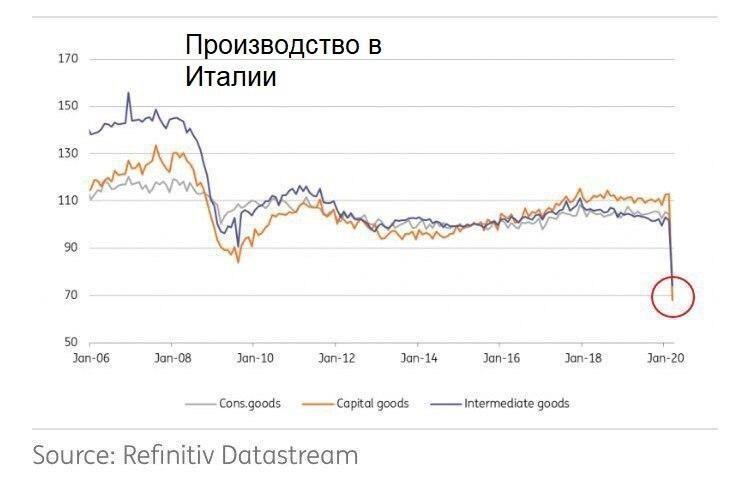 Производство в Италии в динамике