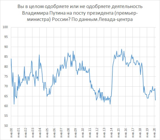 Рейтинг одобрения деятельности В.В.Путина по данным Левада-центра  