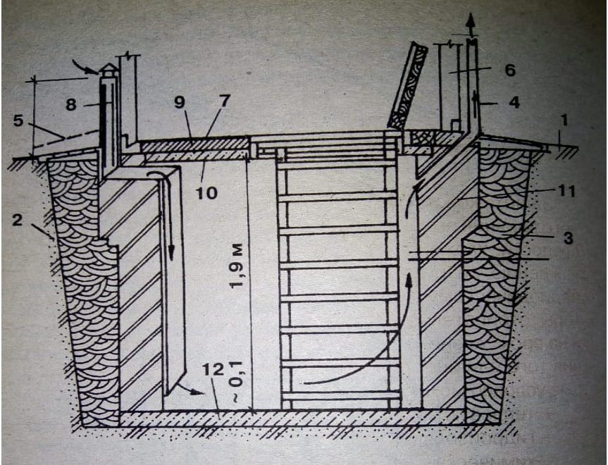 Правильная овощная яма. Погреб Земляной полузаглубленный. Конструкция погреба. Погреб своими руками. Постройка погреба.