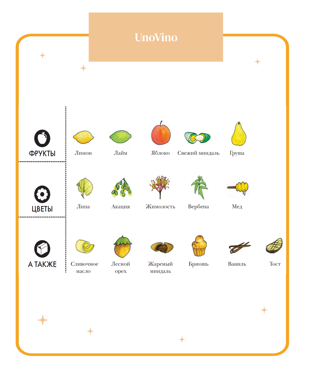 Небольшая шпаргалка для Вас о сорте Chardonnay.