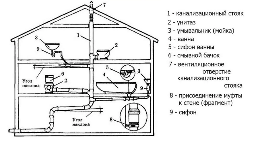 Для чего нужна схема дома Из чего состоит квартирная канализация. Deco-S Дзен