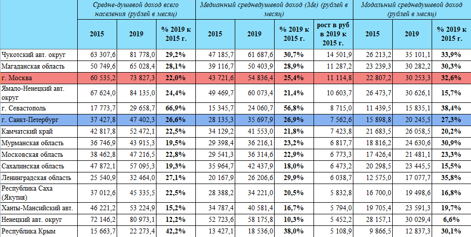 Таблица 1. Источник: Росстат