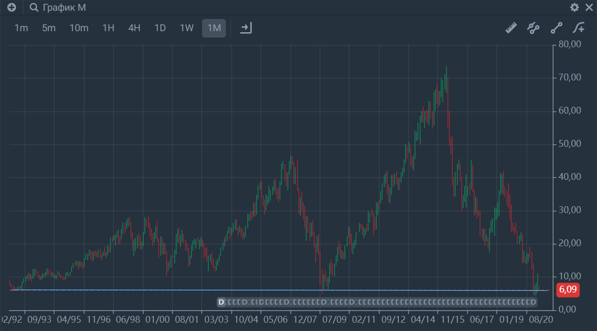 Сильный уровень на 6$