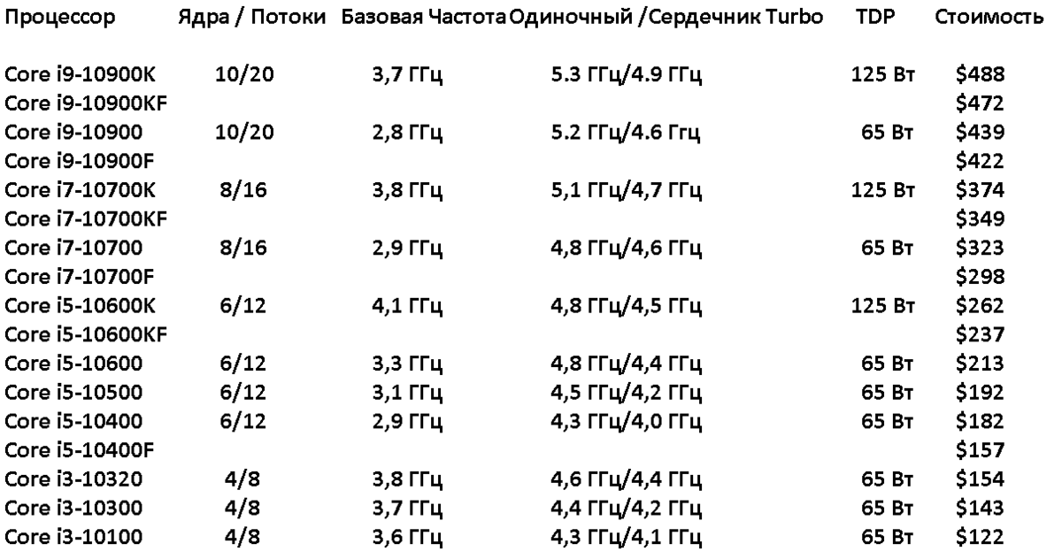 Процессоры 10 поколения. Таблица процессоров Intel 13-го поколения. Линейка процессоров Intel 12 поколения. LGA 1200 процессоры таблица. Таблица процессоров 10 поколения