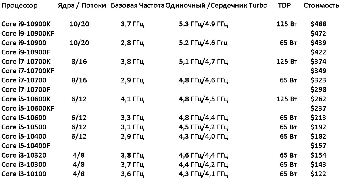 Процессоры 10 поколения. Таблица процессоров Intel 13-го поколения. Линейка процессоров Intel 12 поколения. LGA 1200 процессоры таблица. Таблица процессоров 10 поколения.