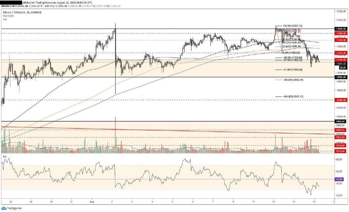 График сделан на tradingview