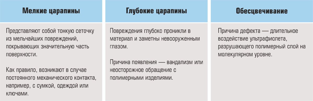 Классификация повреждений