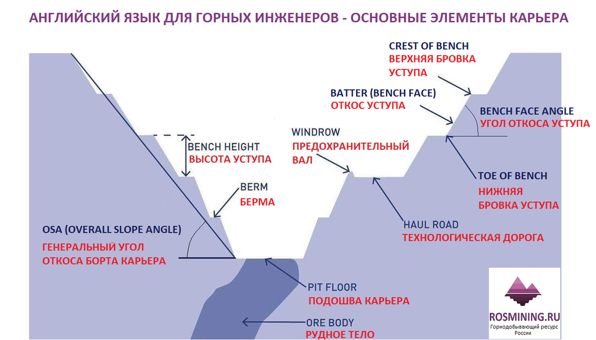 Англоязычная терминология для горных инженеров | Rosmining: горная  промышленность | Дзен