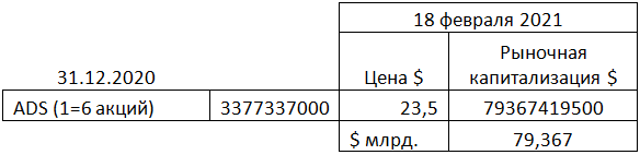 Таблица 1.1.  BP . Количество акций и расчет рыночной капитализации