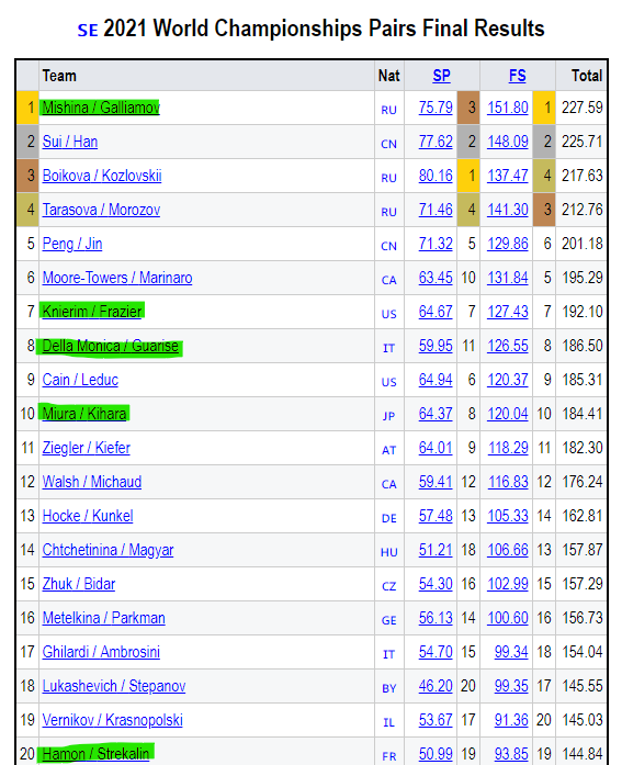 Зеленым отмечены пары, которые будут принимать участие на командном турнире.