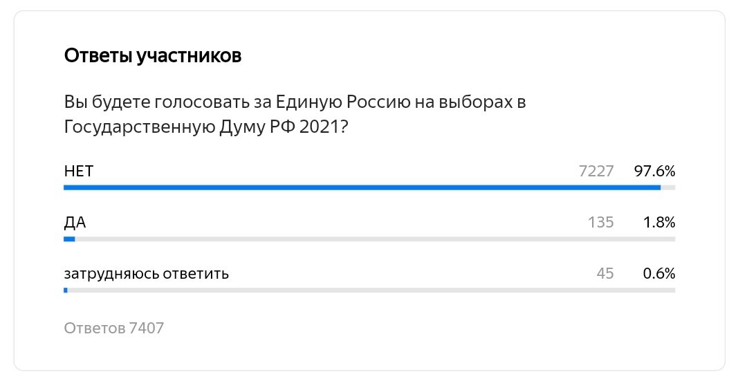 Скриншот с Яндекс Формы.