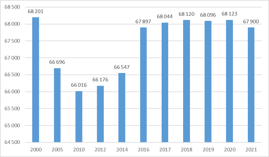 График 1. Кол-во мужчин в 2000–2021 гг. Построено автором, по данным Росстата.