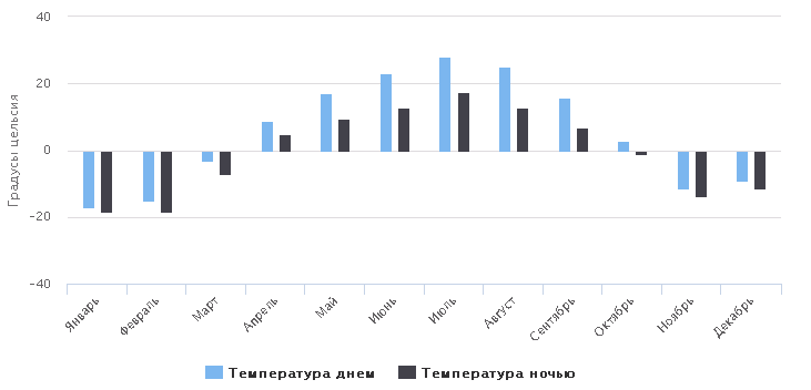 График разницы температур по месяцам. Источник: https://clck.ru/X87dC