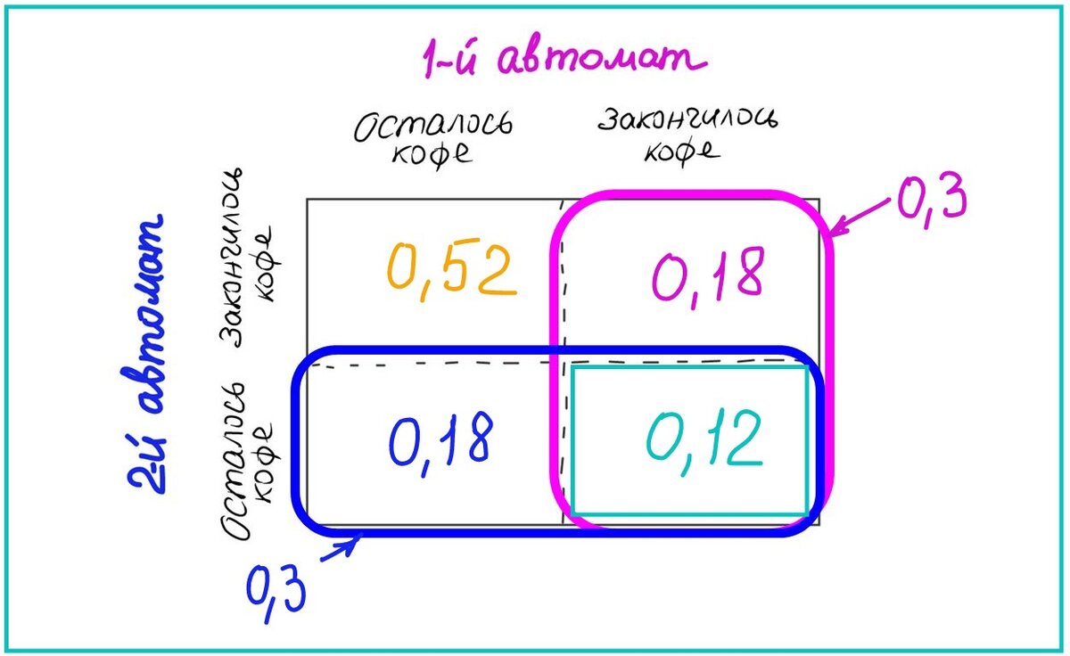 ЕГЭ математика, теория вероятностей. Одна из трудных задач про кофейные  автоматы. Как понять и как решить? | ФИЗМАТ школа, экзамены, интерес! | Дзен