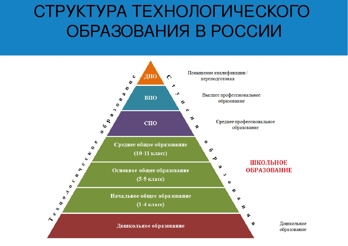 Современные образовательные системы. Система российского образования схема. Структура системы образования в РФ схема. Уровни системы образования РФ схема. Структура образования в России.