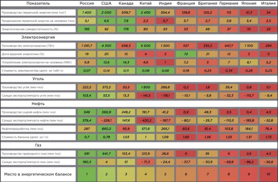 Согласно заключению международного энергетического агентства, Россия является лидером в мировом энергобалансе по данным за 2019 год. 
