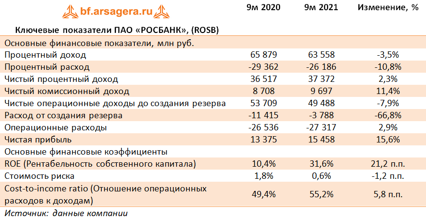 Финансовые показатели Росбанка таблица. Финансовые показатели Росбанка 2020г. Финансовые показатели Росбанка за 2020-2021 г. Главный доход банков.