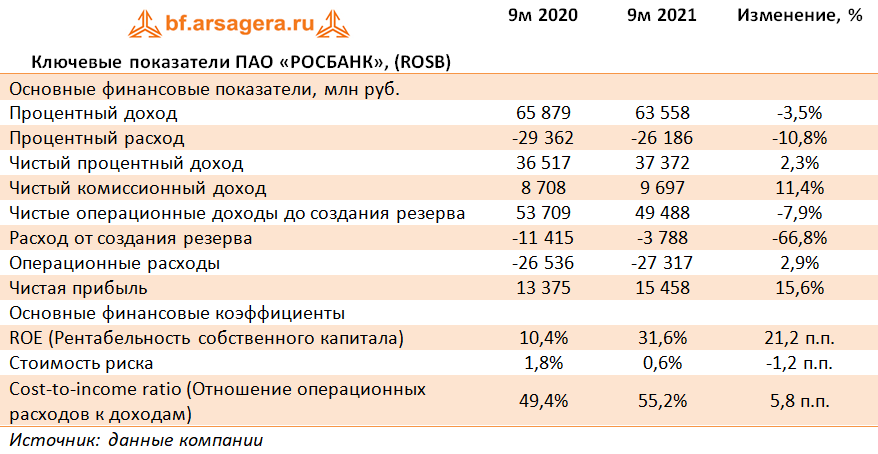 Какой доход в банке. Финансовые показатели Росбанка таблица. Финансовые показатели Росбанка 2020г. Финансовые показатели Росбанка за 2020-2021 г. Главный доход банков.