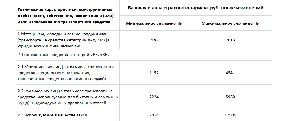 Тк изменения 2022. Базовая ставка ОСАГО 2022. Тарифы ОСАГО 2022 таблица. Базовый страховой тариф ОСАГО 2022. Базовая ставка по ОСАГО В 2022 году