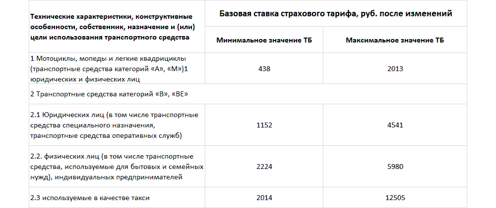 Страхование изменения 2022. Базовая ставка страховки ОСАГО 2022. Изменения тарифов ОСАГО. Базовая ставка ОСАГО В 2022 году. Тарифы ОСАГО 2022 таблица.