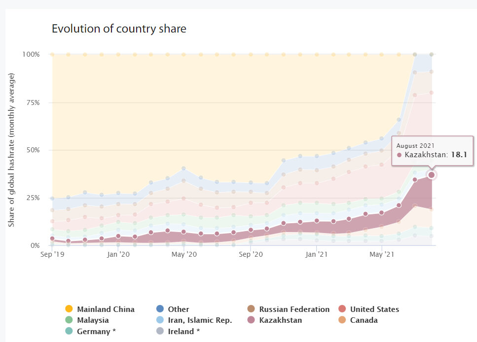 Динамика майнинга по странам