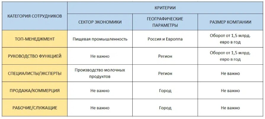 Сегментация рынка для анализа вознаграждения