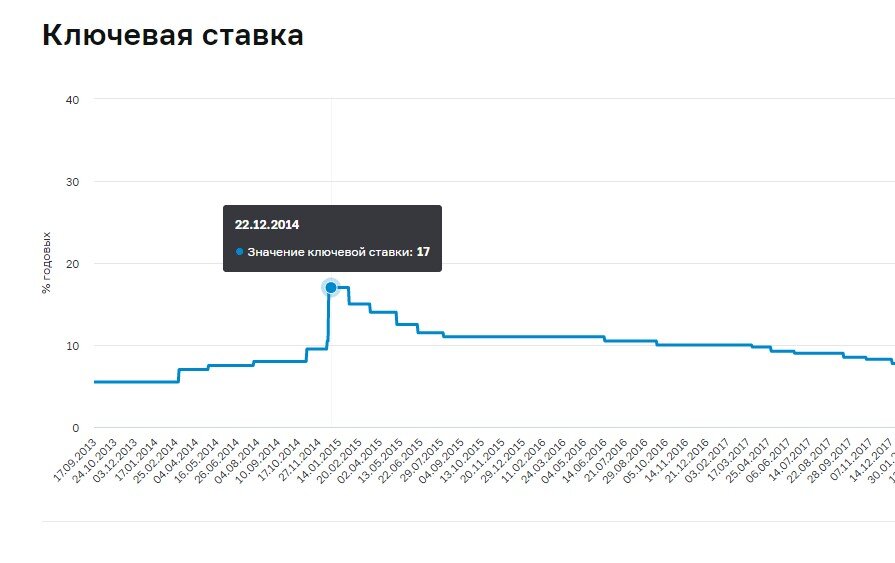 Источник: Банк России  https://cbr.ru/hd_base/KeyRate/