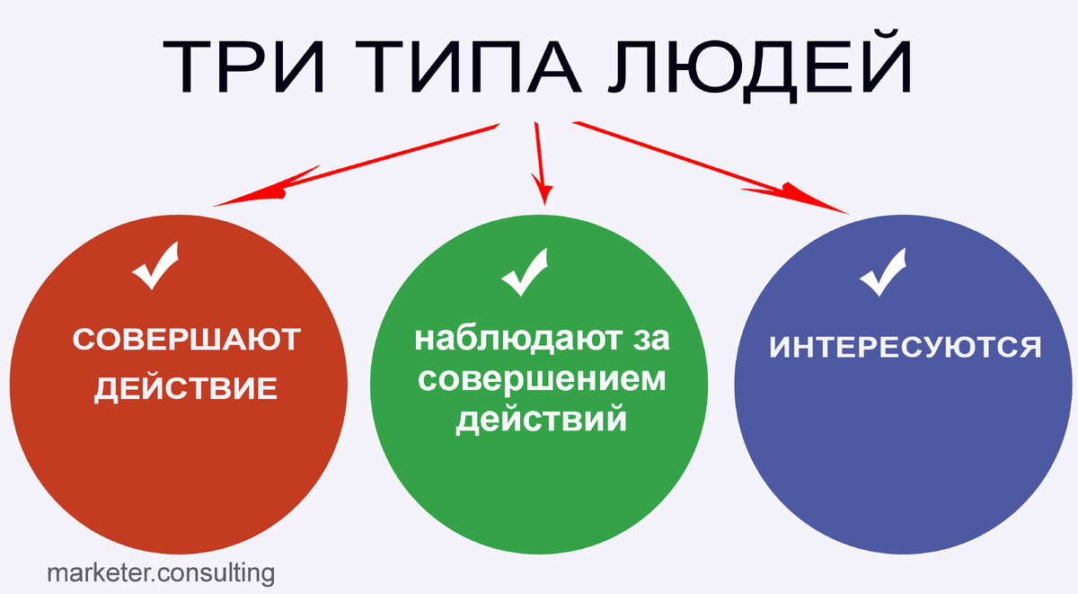 Разновидности людей. Три типа личности. 3 Типа людей. Третий Тип личности. Сегменты рынка.