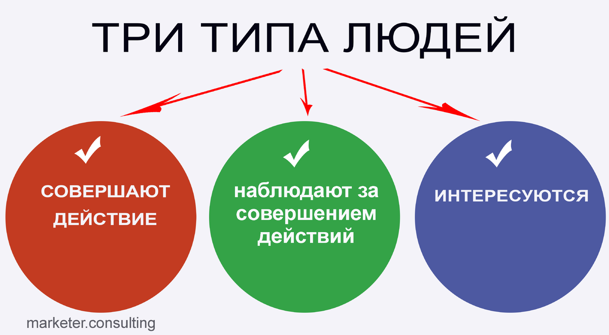 Есть три типа. Три типа личности. 3 Типа людей. Третий Тип личности. Сегменты рынка.