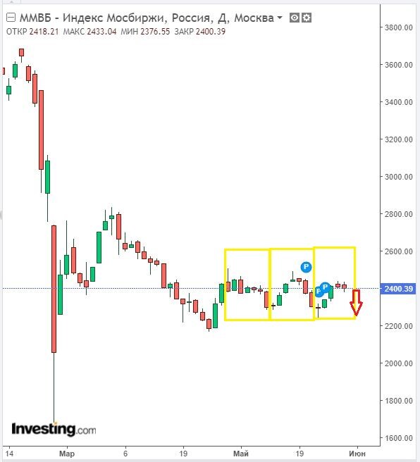 Изменение индекса ММВБ в дневном разрезе на 30.05.22. Данные взяты из открытых источников для целей иллюстрации.