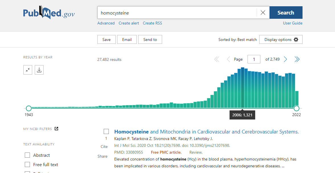 Количество публикаций о гомоцистеине в медицинских научных журналах с 1943 года: взравной рост с середины 90-х годов, пик в 2006 году, и затем плавное угасание интереса.