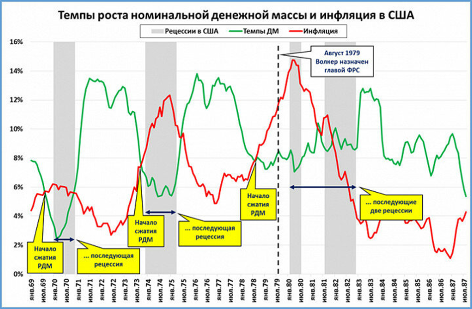 Рецессия найти. Рост денежной массы в США. Денежная масса и инфляция. График роста денежной массы в США. Рост инфляции в США.