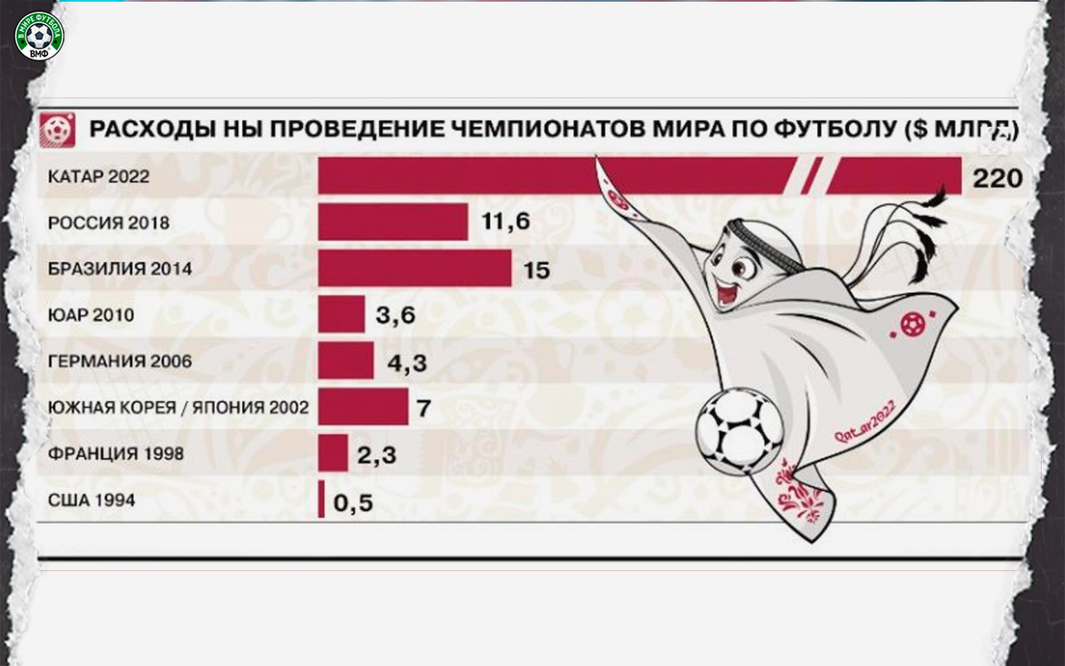 Статистика чм по футболу. Затраты на ЧМ по футболу.