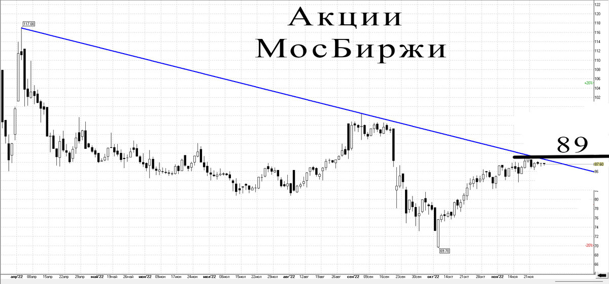 Дневной график