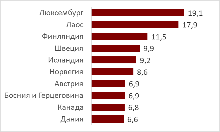 Население стран с высоким уровнем потребления