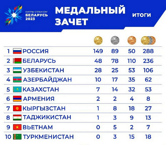 Игры стран СНГ 2023 (медальный зачёт).