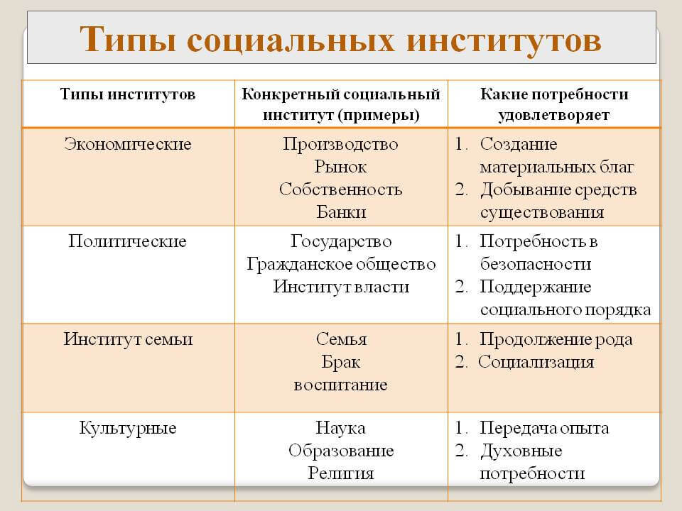 Функции структуры общества. Социальные институты примеры. Социальные институты примеры Обществознание. Типы общественных институтов. Социальный институт это в обществознании.