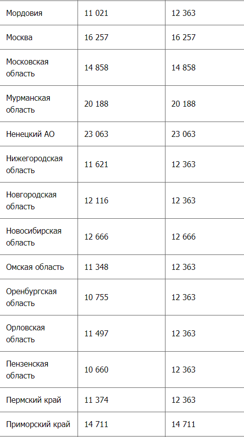 Мы приводим таблицы минимальной пенсии по всем регионам России