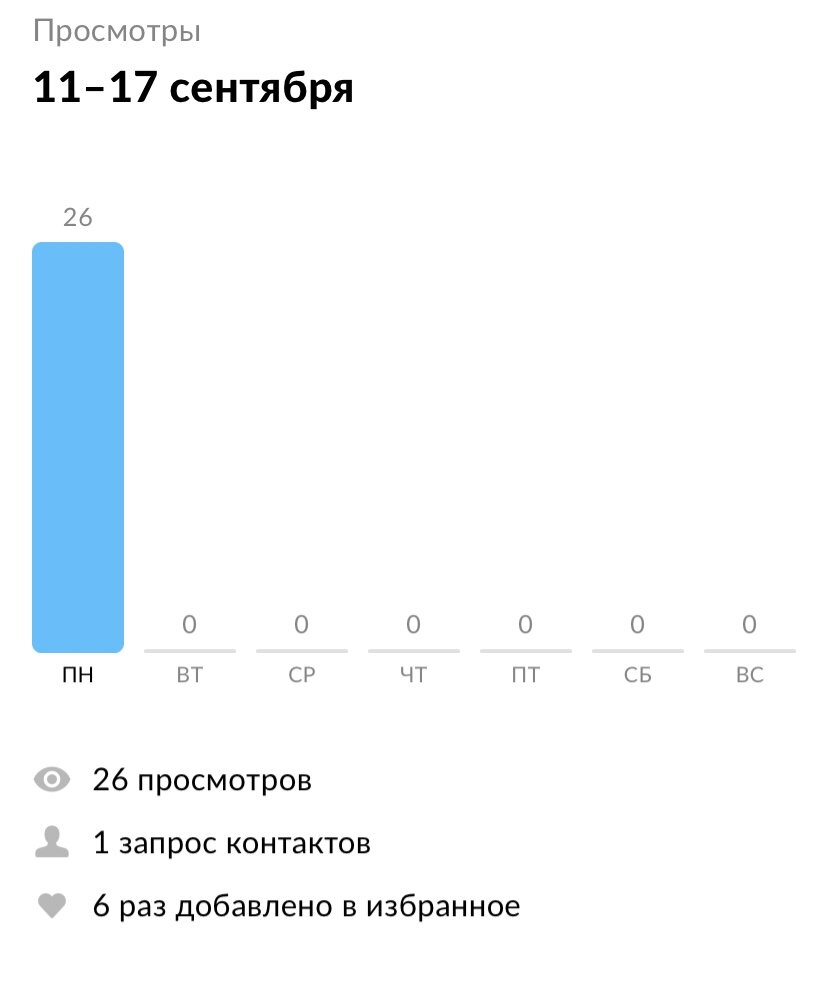 Статистика просмотров объявлений на Авито во время действия скидки на  продвижение и после ее окончания | Авитология от А до Я | Дзен