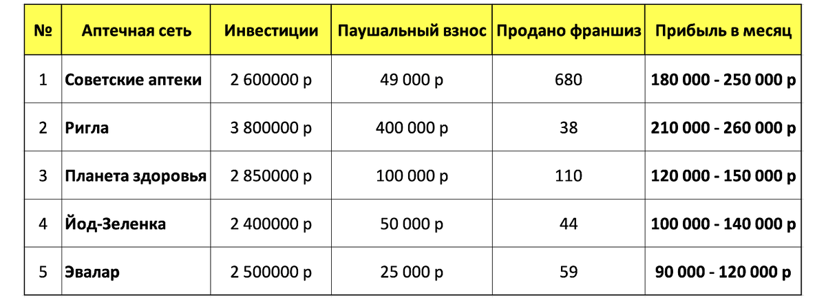 Рейтинг аптечных франшиз