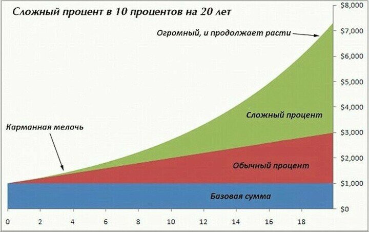 График сложного процента.