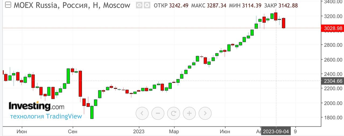 Источник: Investing.com