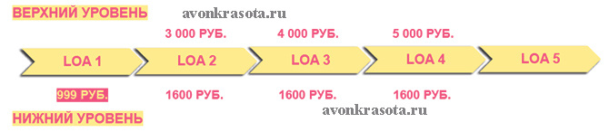 Уровни Легкого Старта Avon