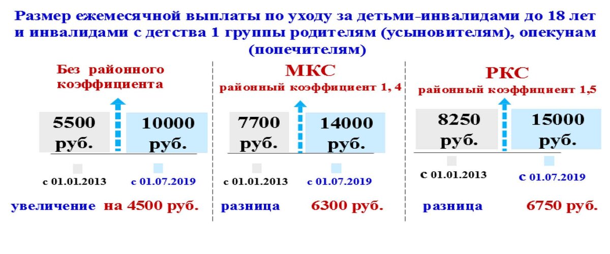 Размер пособия инвалиду 1 группы. Размер пособия по уходу за инвалидом 1 группы. Пособие по уходу за инвалидом с детства 1 группы. Пособие по уходу за инвалидами размер. Пособие инвалидам детства 1 группы