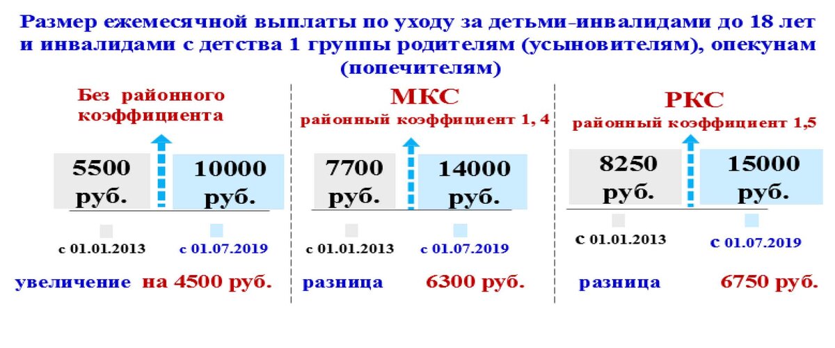 Опекун инвалида 3 группы. Размер пособия по уходу за инвалидом 1 группы. Пособие по уходу за инвалидом с детства 1 группы. Пособие по уходу за инвалидами размер. Пособие инвалидам детства 1 группы.