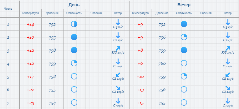 Первая декада апреля 2019 в Горячем Ключе