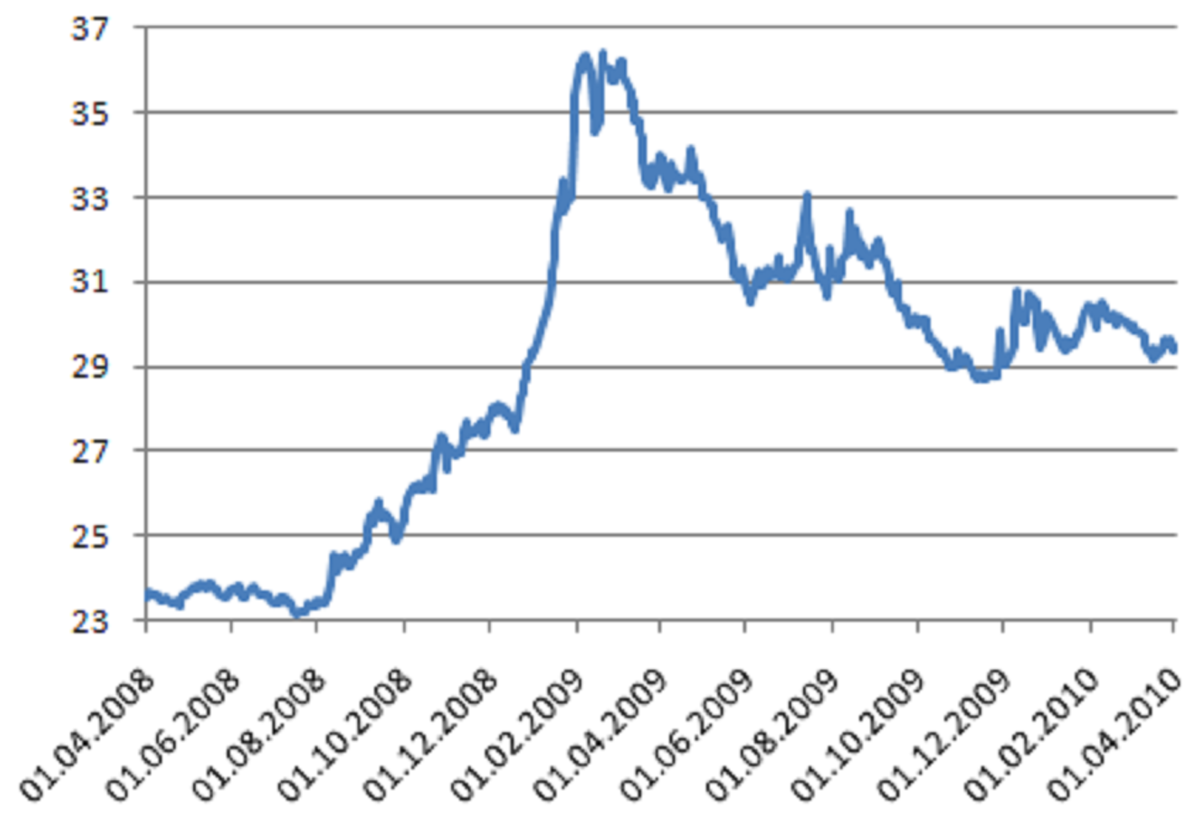 Курс доллара к рублю 2010