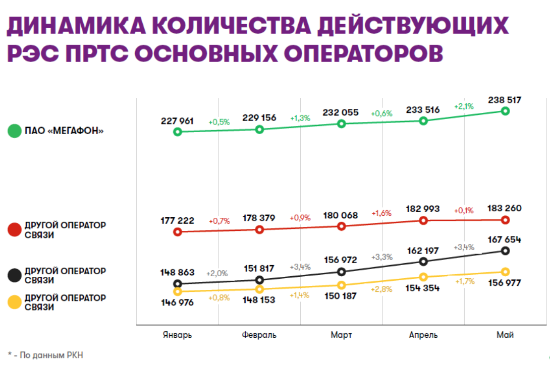 Какая сотовая связь лучше для интернета. Количество базовых станций операторов 2021. Количество базовых станций операторов 2020. Рейтинг операторов сотовой связи 2022. Какой самый выгодный оператор мобильной.