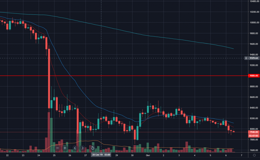 График BTC/USD биржи Bitstamp от TradingView